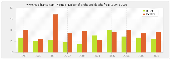 Floing : Number of births and deaths from 1999 to 2008