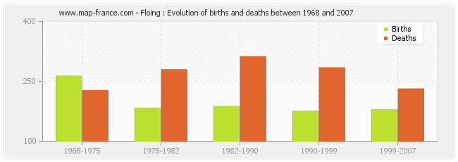 Floing : Evolution of births and deaths between 1968 and 2007