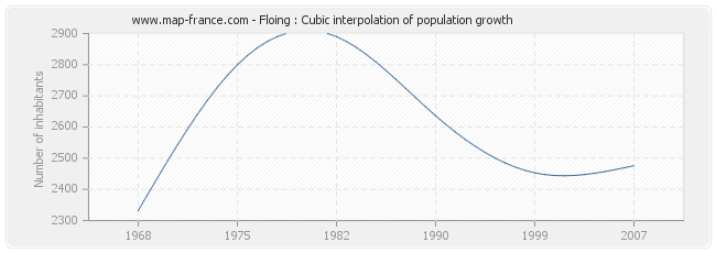 Floing : Cubic interpolation of population growth