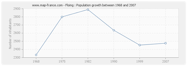Population Floing