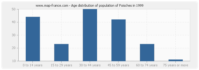 Age distribution of population of Foisches in 1999