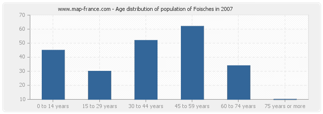Age distribution of population of Foisches in 2007