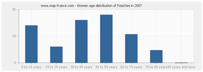 Women age distribution of Foisches in 2007