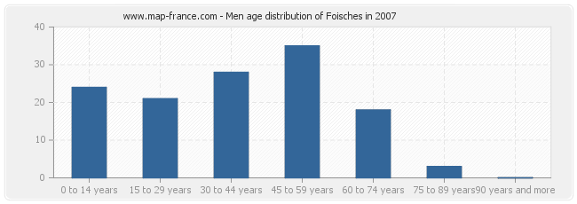Men age distribution of Foisches in 2007