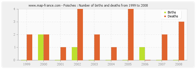 Foisches : Number of births and deaths from 1999 to 2008
