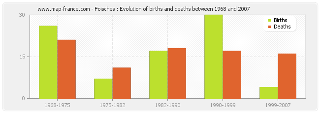 Foisches : Evolution of births and deaths between 1968 and 2007