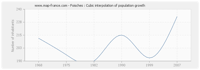 Foisches : Cubic interpolation of population growth