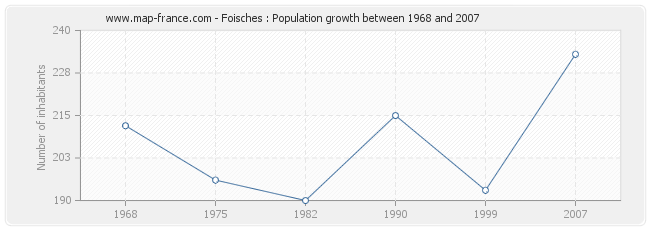 Population Foisches