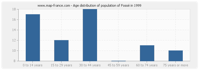 Age distribution of population of Fossé in 1999