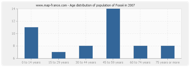 Age distribution of population of Fossé in 2007