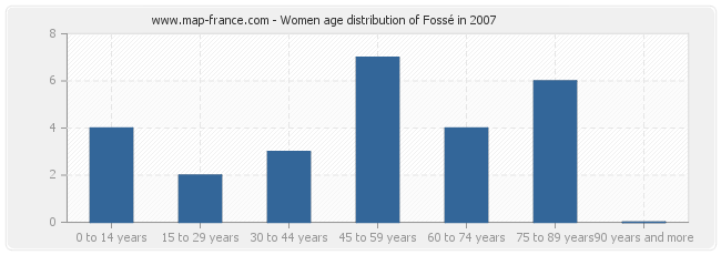 Women age distribution of Fossé in 2007