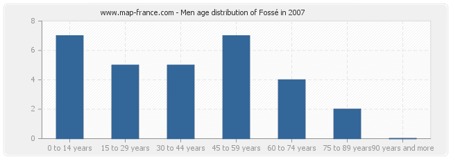 Men age distribution of Fossé in 2007