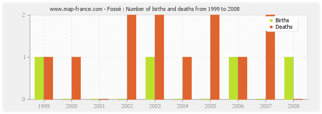 Fossé : Number of births and deaths from 1999 to 2008