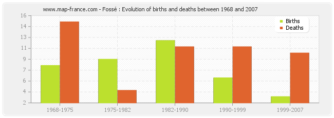 Fossé : Evolution of births and deaths between 1968 and 2007