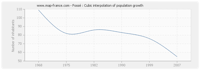 Fossé : Cubic interpolation of population growth