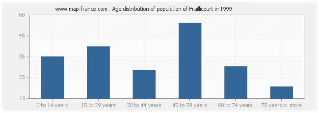 Age distribution of population of Fraillicourt in 1999
