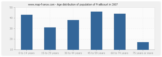Age distribution of population of Fraillicourt in 2007