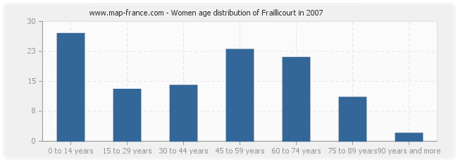 Women age distribution of Fraillicourt in 2007