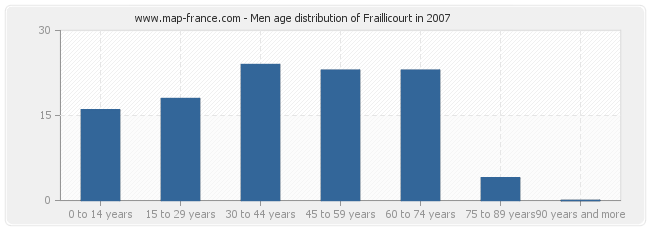 Men age distribution of Fraillicourt in 2007
