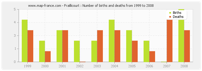 Fraillicourt : Number of births and deaths from 1999 to 2008