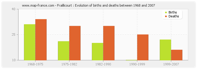 Fraillicourt : Evolution of births and deaths between 1968 and 2007