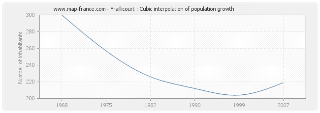 Fraillicourt : Cubic interpolation of population growth
