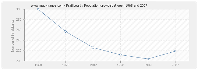 Population Fraillicourt