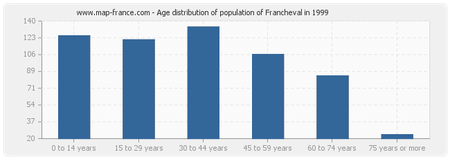 Age distribution of population of Francheval in 1999