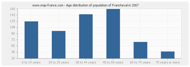 Age distribution of population of Francheval in 2007