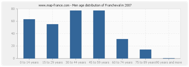 Men age distribution of Francheval in 2007