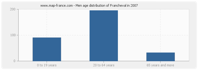 Men age distribution of Francheval in 2007