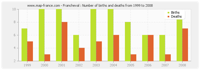 Francheval : Number of births and deaths from 1999 to 2008