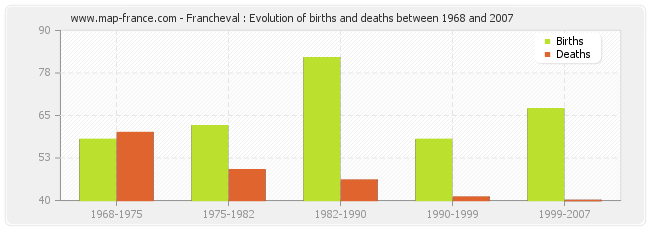 Francheval : Evolution of births and deaths between 1968 and 2007