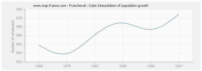 Francheval : Cubic interpolation of population growth