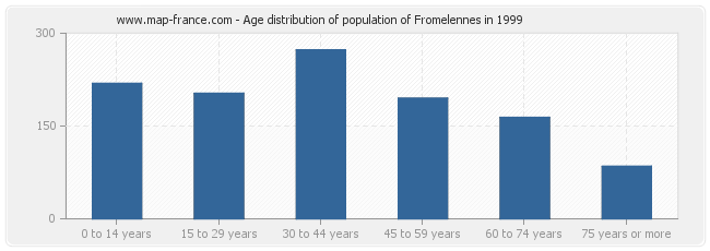 Age distribution of population of Fromelennes in 1999