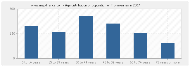 Age distribution of population of Fromelennes in 2007