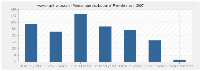 Women age distribution of Fromelennes in 2007