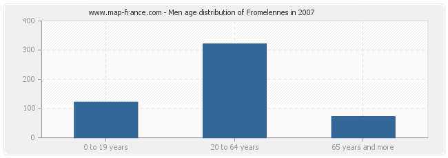 Men age distribution of Fromelennes in 2007