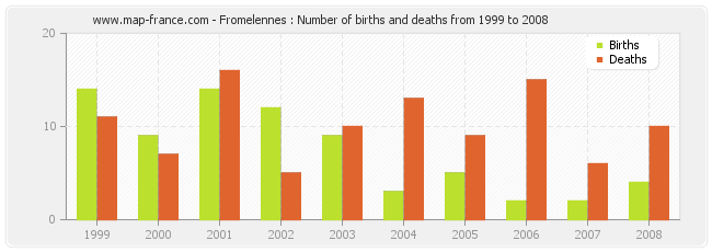Fromelennes : Number of births and deaths from 1999 to 2008