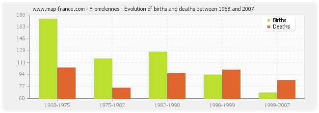 Fromelennes : Evolution of births and deaths between 1968 and 2007