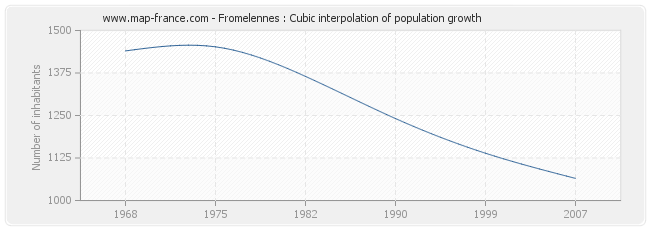 Fromelennes : Cubic interpolation of population growth
