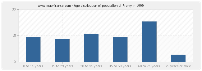 Age distribution of population of Fromy in 1999