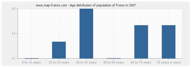 Age distribution of population of Fromy in 2007