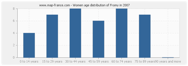 Women age distribution of Fromy in 2007