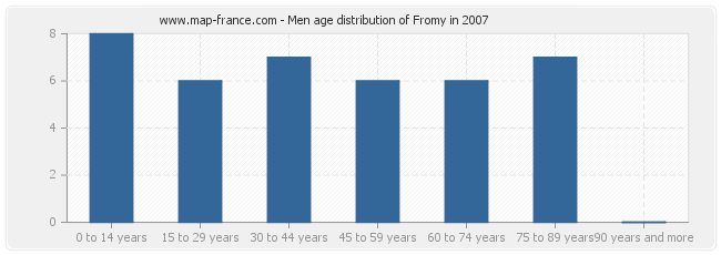 Men age distribution of Fromy in 2007