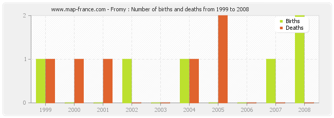Fromy : Number of births and deaths from 1999 to 2008