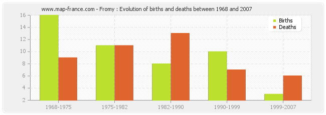 Fromy : Evolution of births and deaths between 1968 and 2007