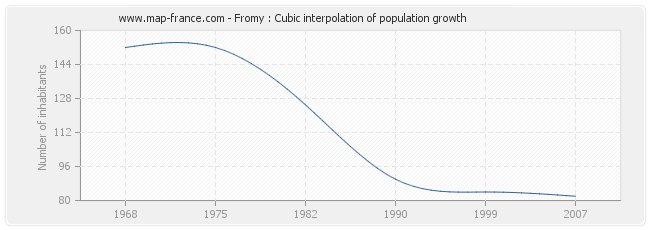 Fromy : Cubic interpolation of population growth