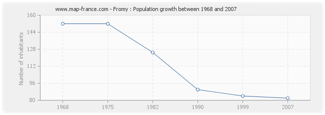 Population Fromy