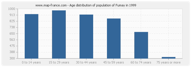 Age distribution of population of Fumay in 1999